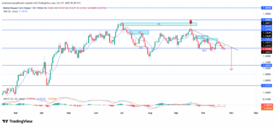 GBPUSD Sustains a Firm Bearish Momentum Below Key Levels