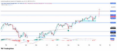 US30 Maintains Upward Momentum Toward Key Psychological Resistance Zone