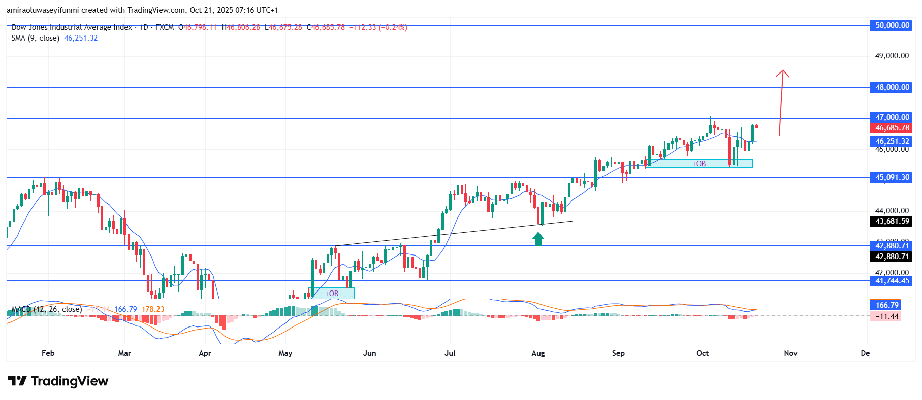 US30 Maintains Upward Momentum Toward Key Psychological Resistance Zone