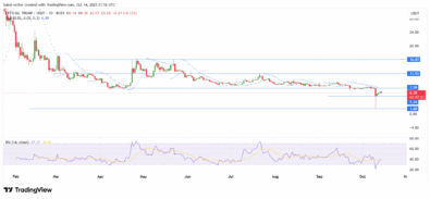 Market sentiment around the OFFICIAL TRUMP token remains fragile after the abrupt volatility spike where price briefly collapsed.