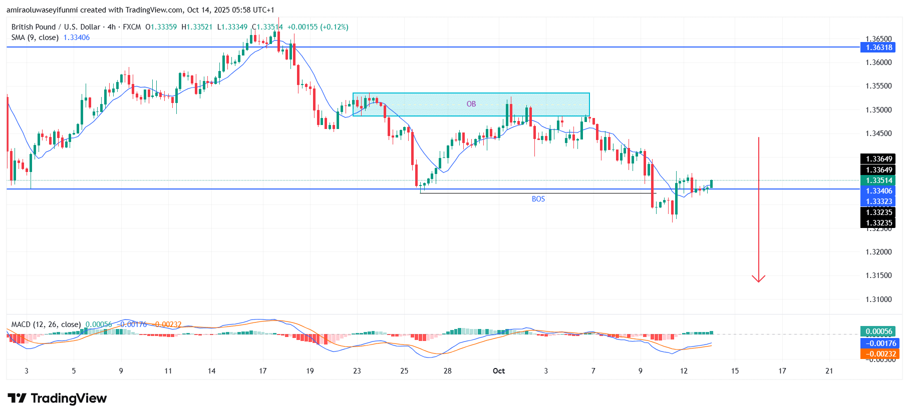 GBPUSD Shows Renewed Downside Pressure Amid Weak Technical Structure