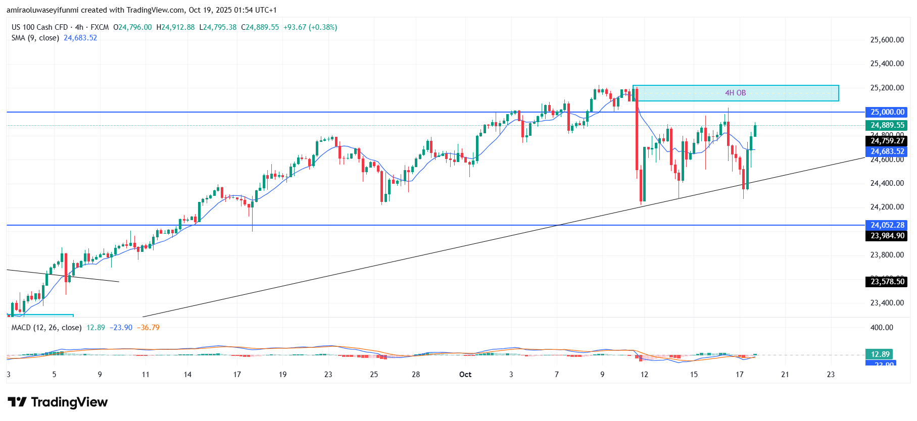 NAS100 Shows Renewed Momentum Toward Key Resistance Levels