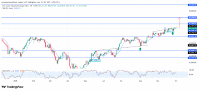 US30 Shows Strong Bullish Momentum Across Daily Timeframe