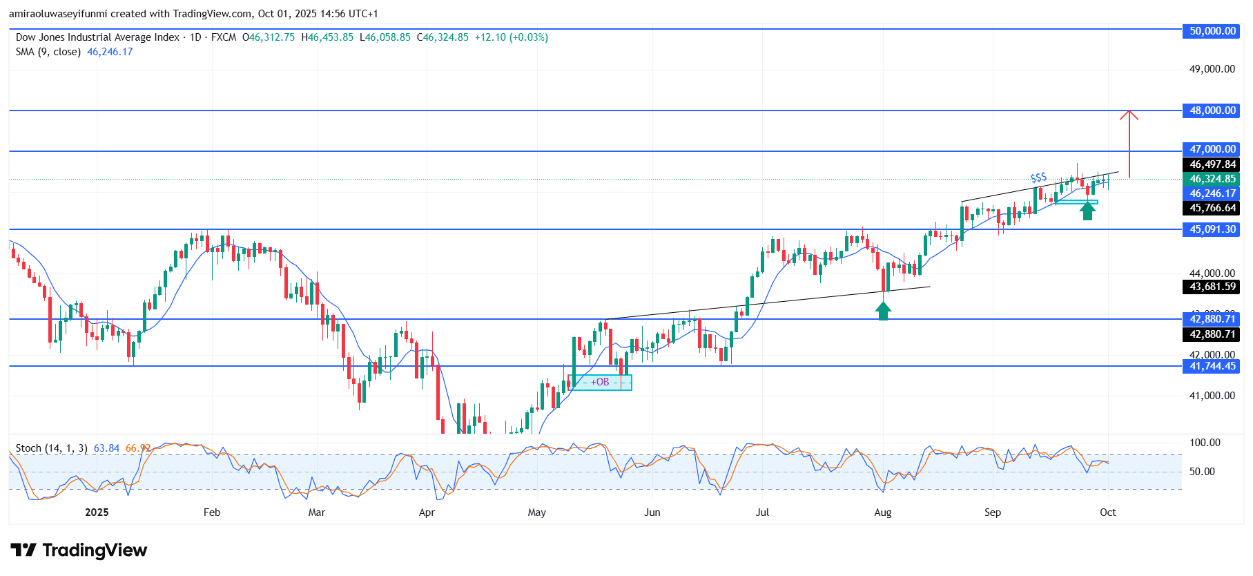 US30 Shows Strong Bullish Momentum Across Daily Timeframe