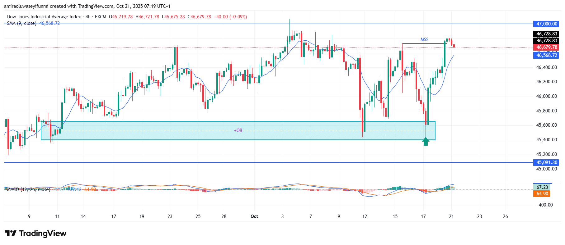 US30 Maintains Upward Momentum Toward Key Psychological Resistance Zone