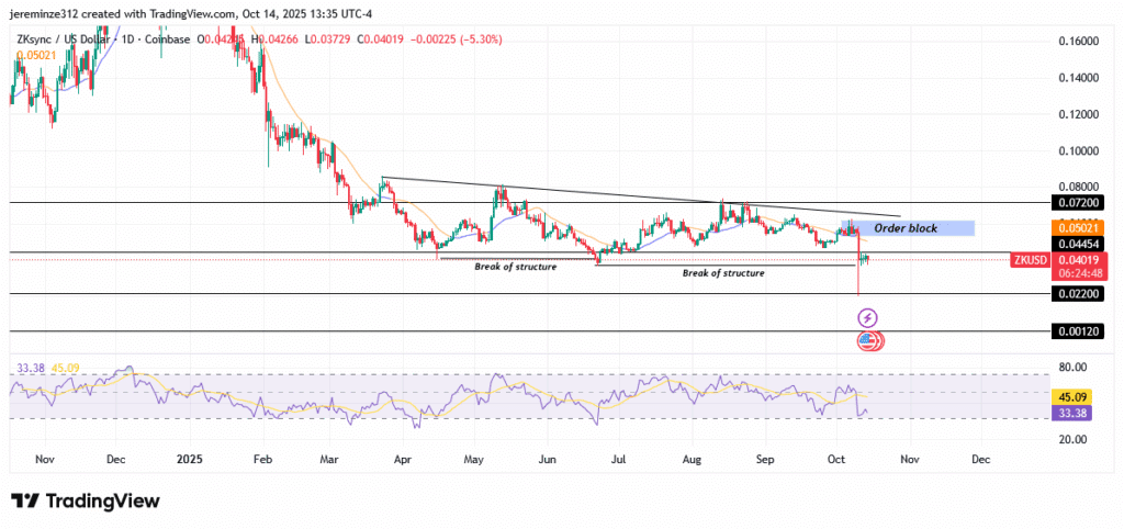 ‎ZKUSD Faces Temporary Relief as Long-Term Bearish Pressure Persists