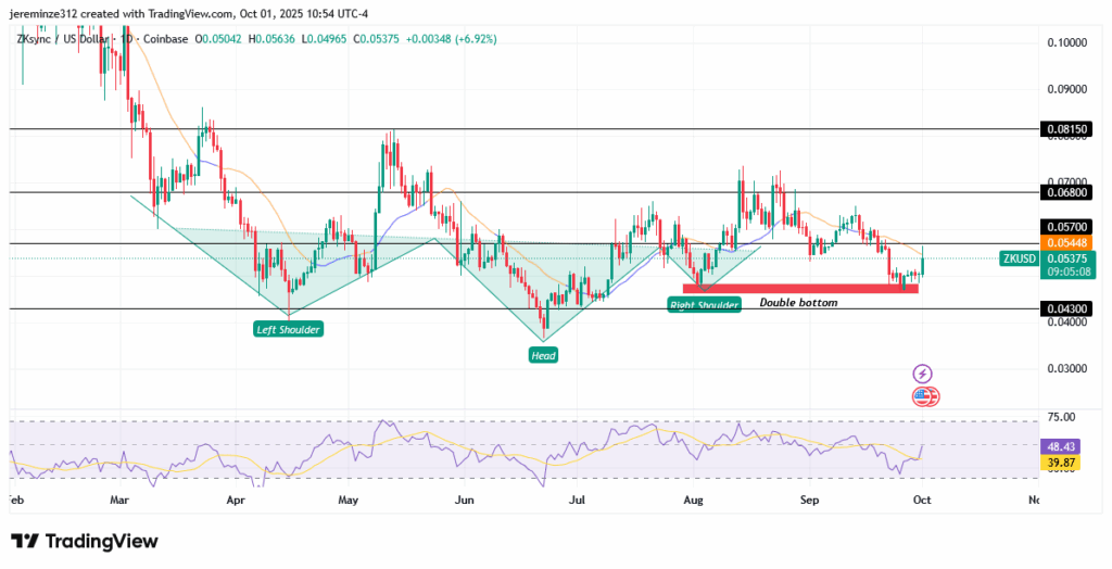 ‎ZKUSD Bullish Momentum Strengthens After Key Reversal Patterns