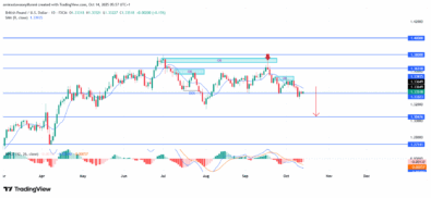 GBPUSD Shows Renewed Downside Pressure Amid Weak Technical Structure