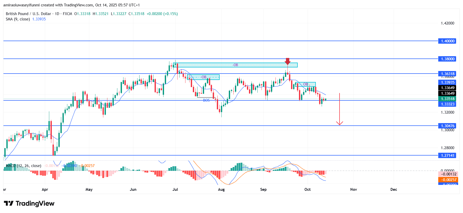GBPUSD Shows Renewed Downside Pressure Amid Weak Technical Structure