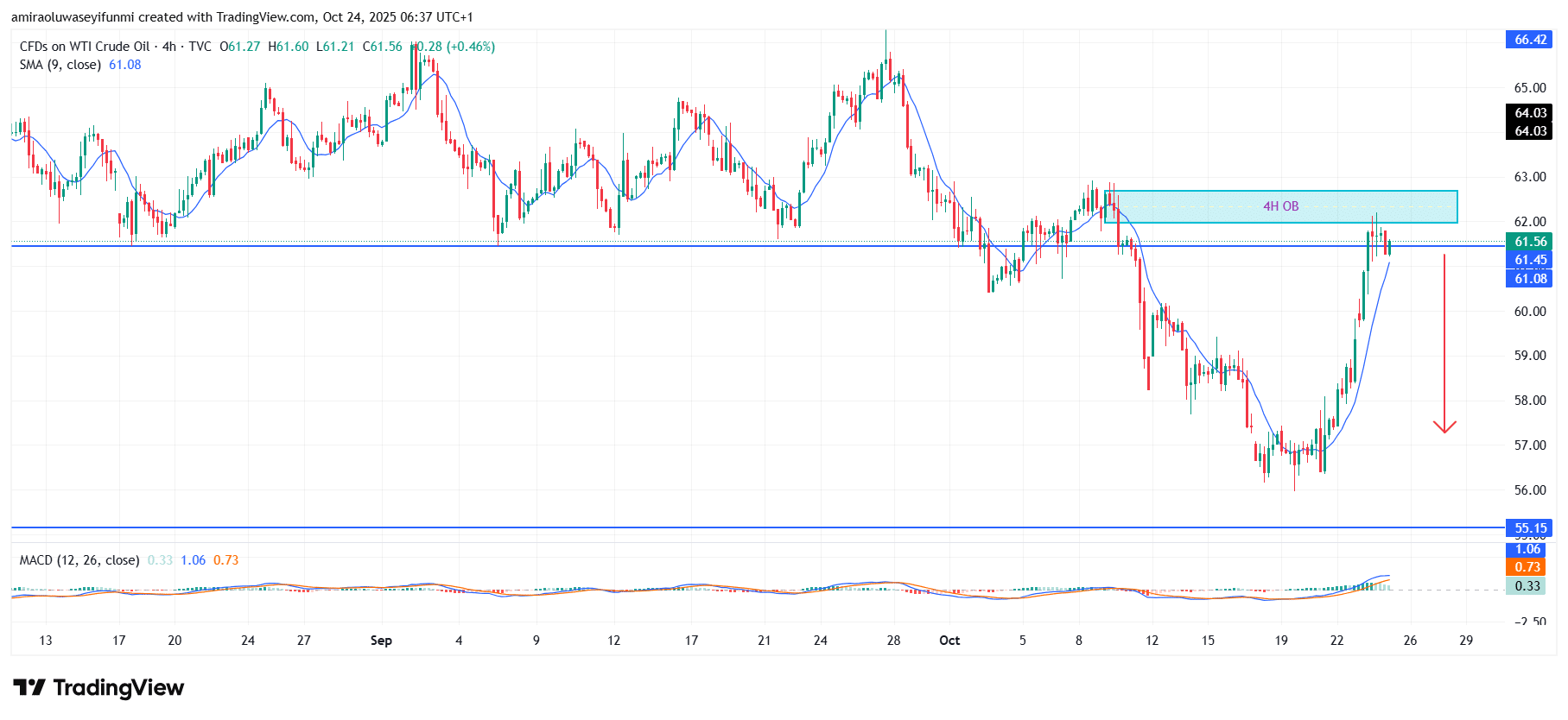 USOil (WTI) Sustains Downward Drive After Rejection Within Critical Supply Range