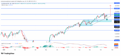 NAS100 Shows Renewed Momentum Toward Key Resistance Levels