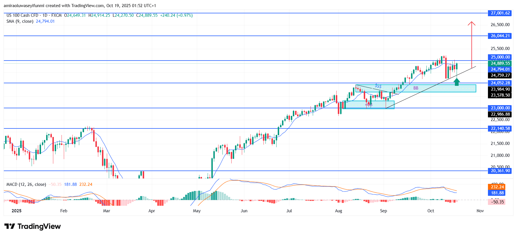 NAS100 Shows Renewed Momentum Toward Key Resistance Levels