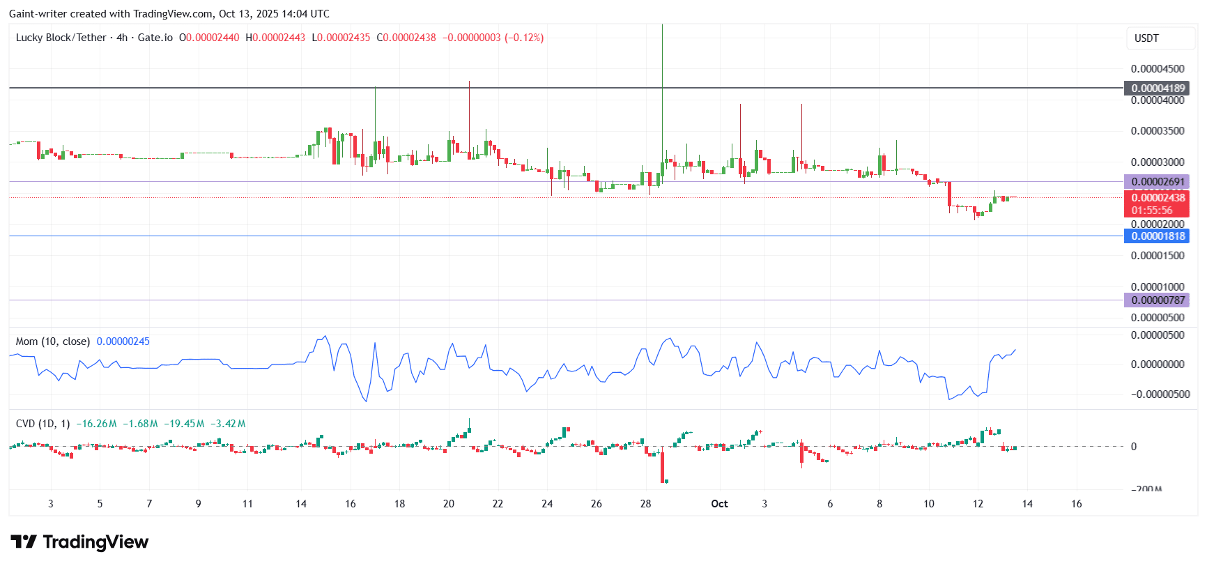 Lucky Block Price Forecast – LBLOCK/USDT Gears Up for a Fresh Upswing as Bulls Defend $0.00002400 Zone