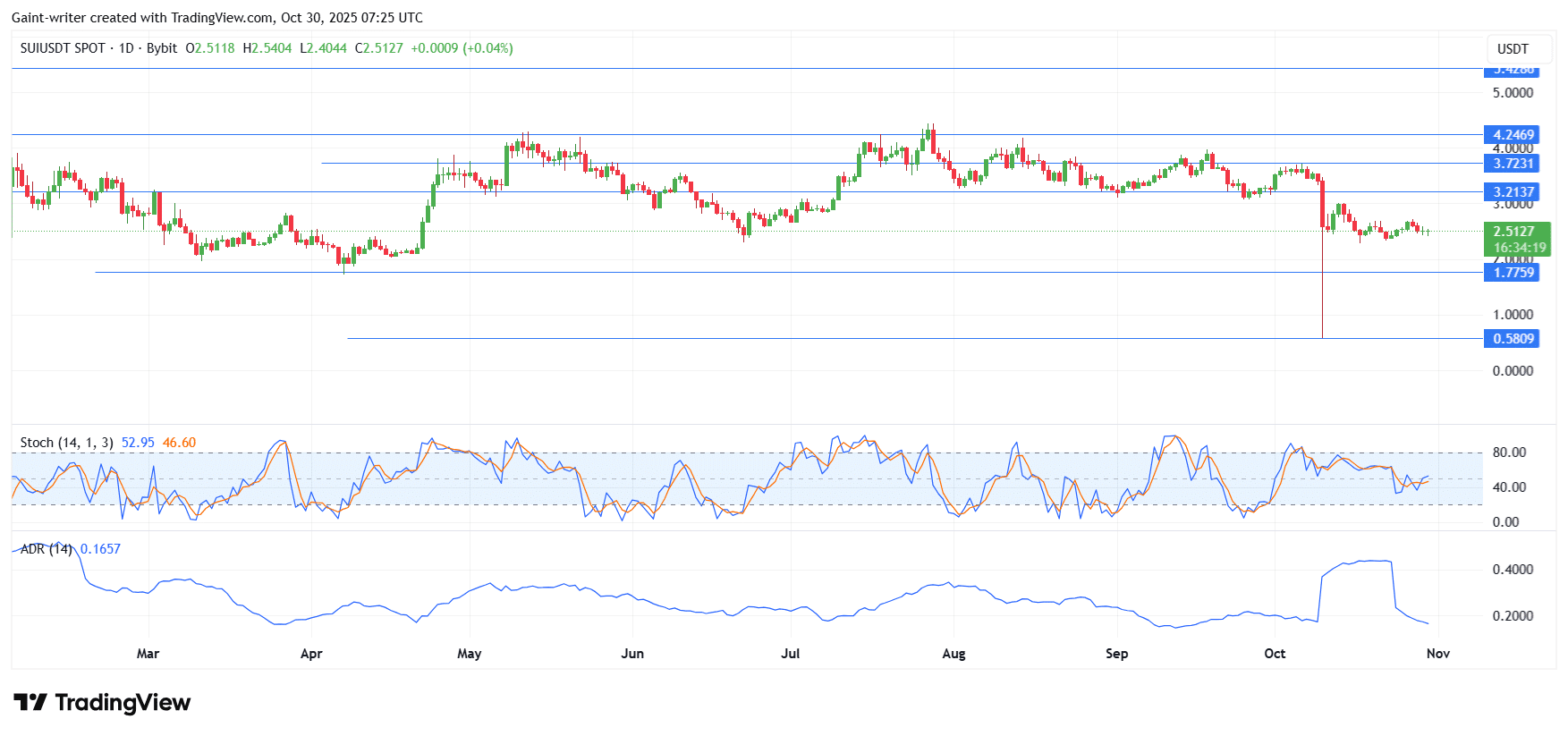 Sui Market Momentum Remain Fragile