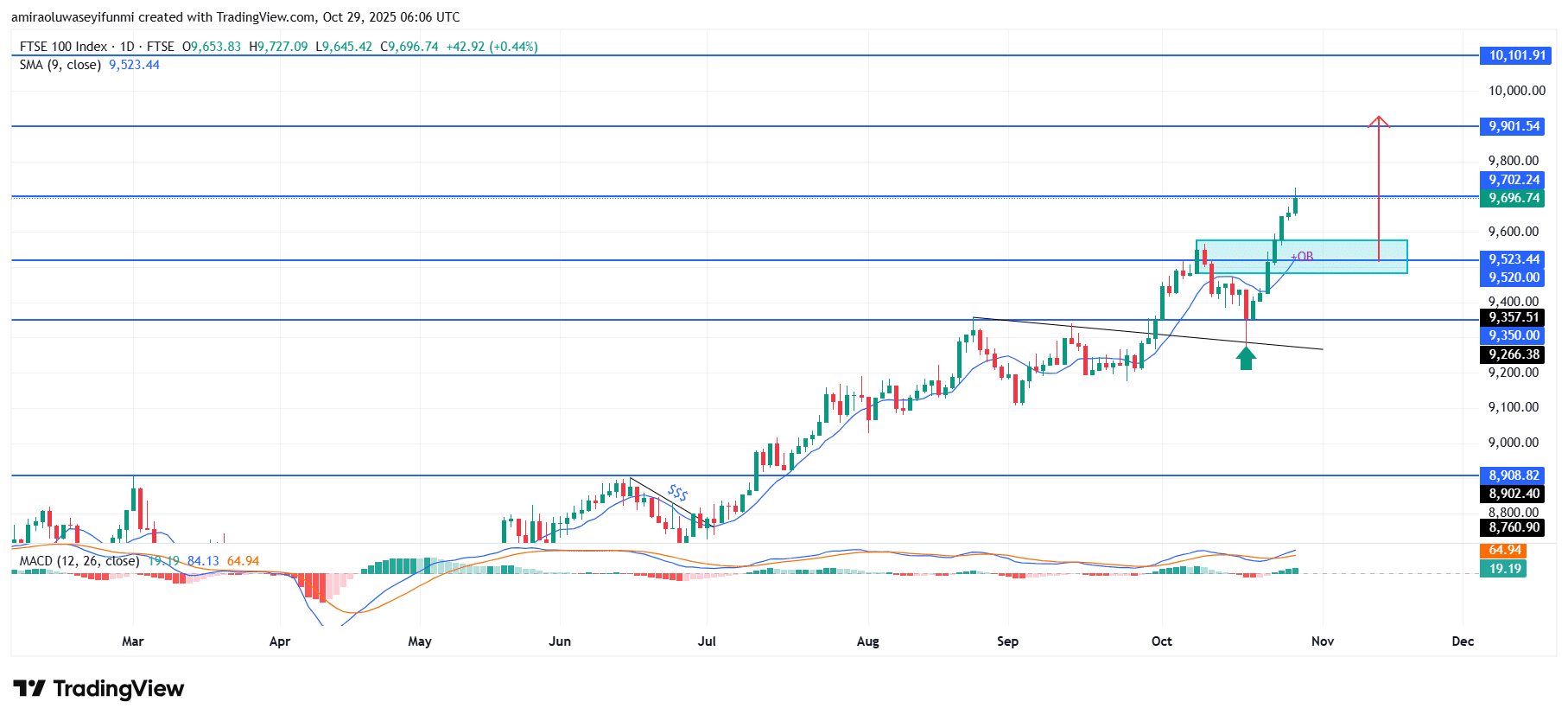 FTSE 100 Extends Uptrend With Strong Bullish Confirmation Signal
