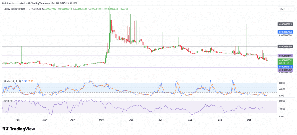 Lucky Block Price Forecast – LBLOCK/USDT Bulls Guard $0.00001818 Zone as Buyers Eye Technical Rebound
