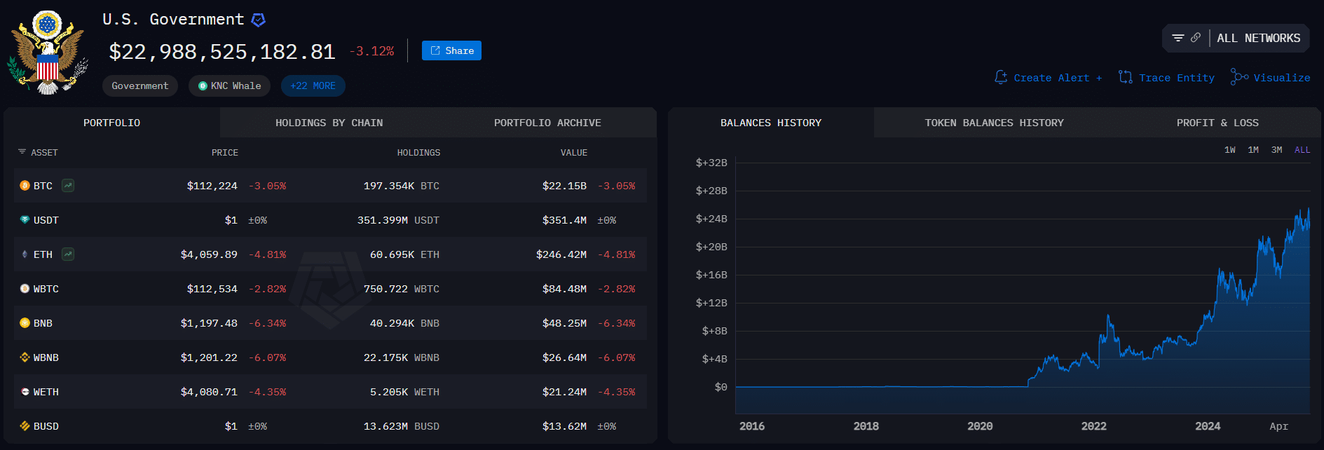US Government Bitcoin Holdings Surpass $36bn After Historic Seizure