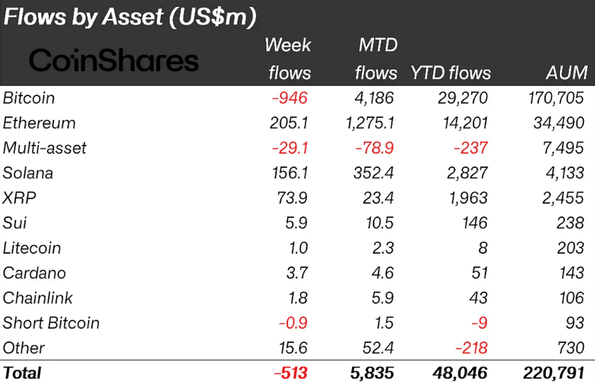 Crypto Outflows Hit 3Mn as Bitcoin ETFs Face Continued Pressure