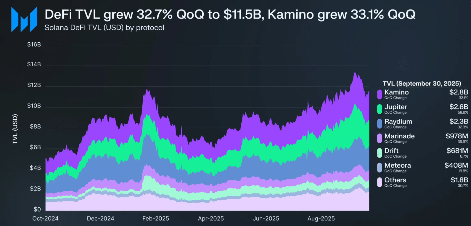 Solana Posts Strong Q3 2025 Performance With .5B in DeFi Growth