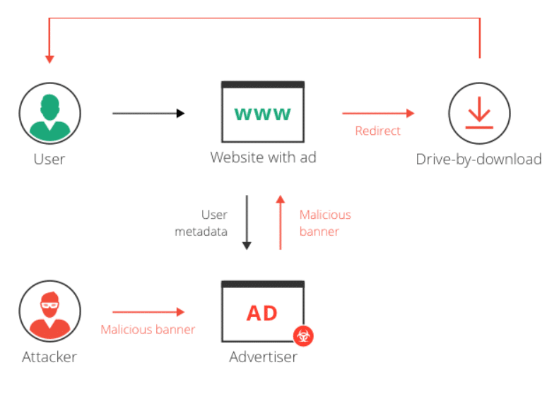 Malvertising: The Hidden Threat Targeting Crypto Users in 2025