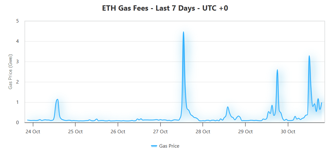 Ethereum Stays Efficient as Network Activity Surges