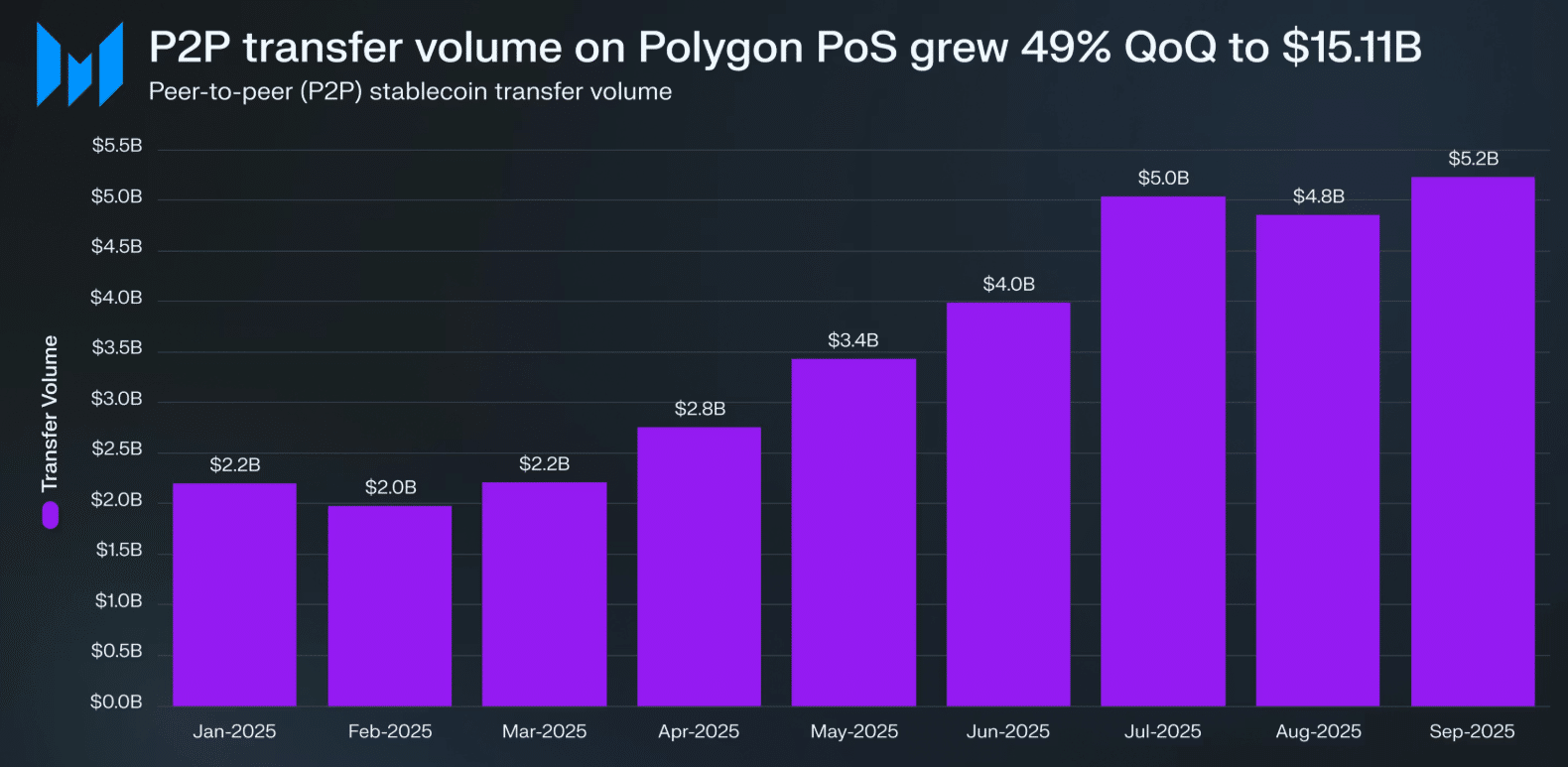 Polygon Shows Strong Growth Across Key Metrics in Q3
