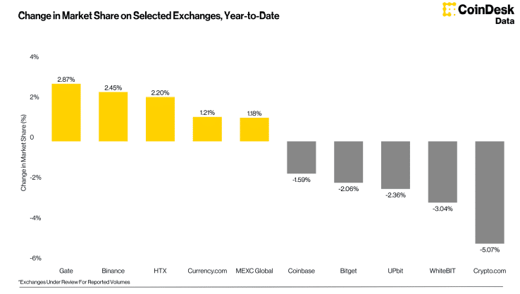 Crypto Exchanges See Trading Slowdown Despite Record Open Interest