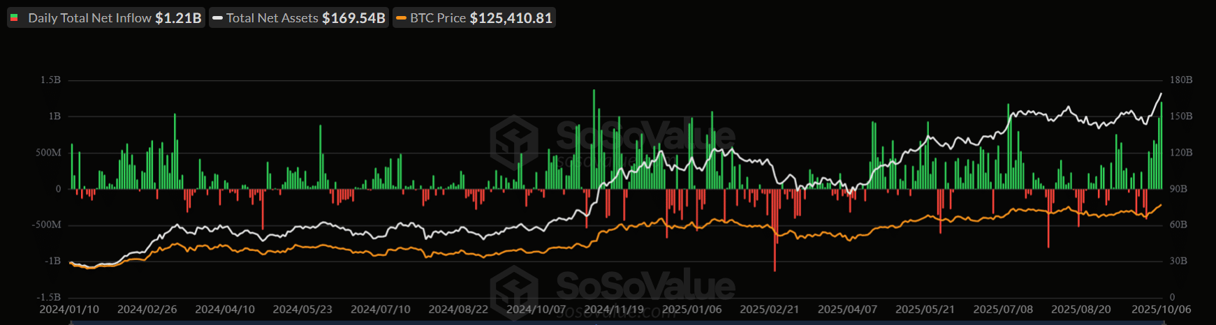 Record Crypto Inflows Signal Strong Market Confidence