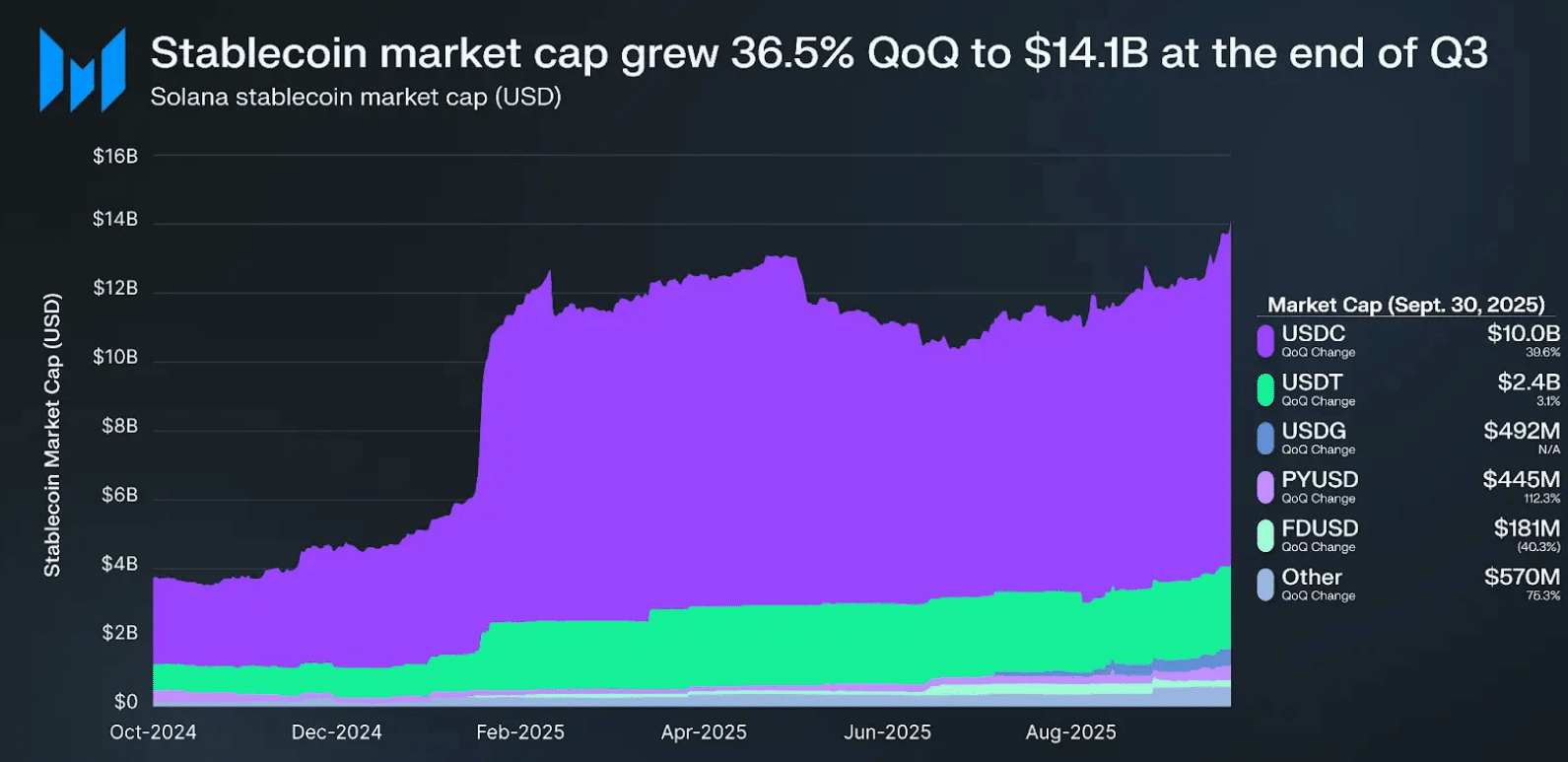 Solana Posts Strong Q3 2025 Performance With $11.5B in DeFi Growth