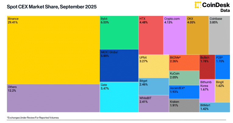 Crypto Exchanges See Trading Slowdown Despite Record Open Interest