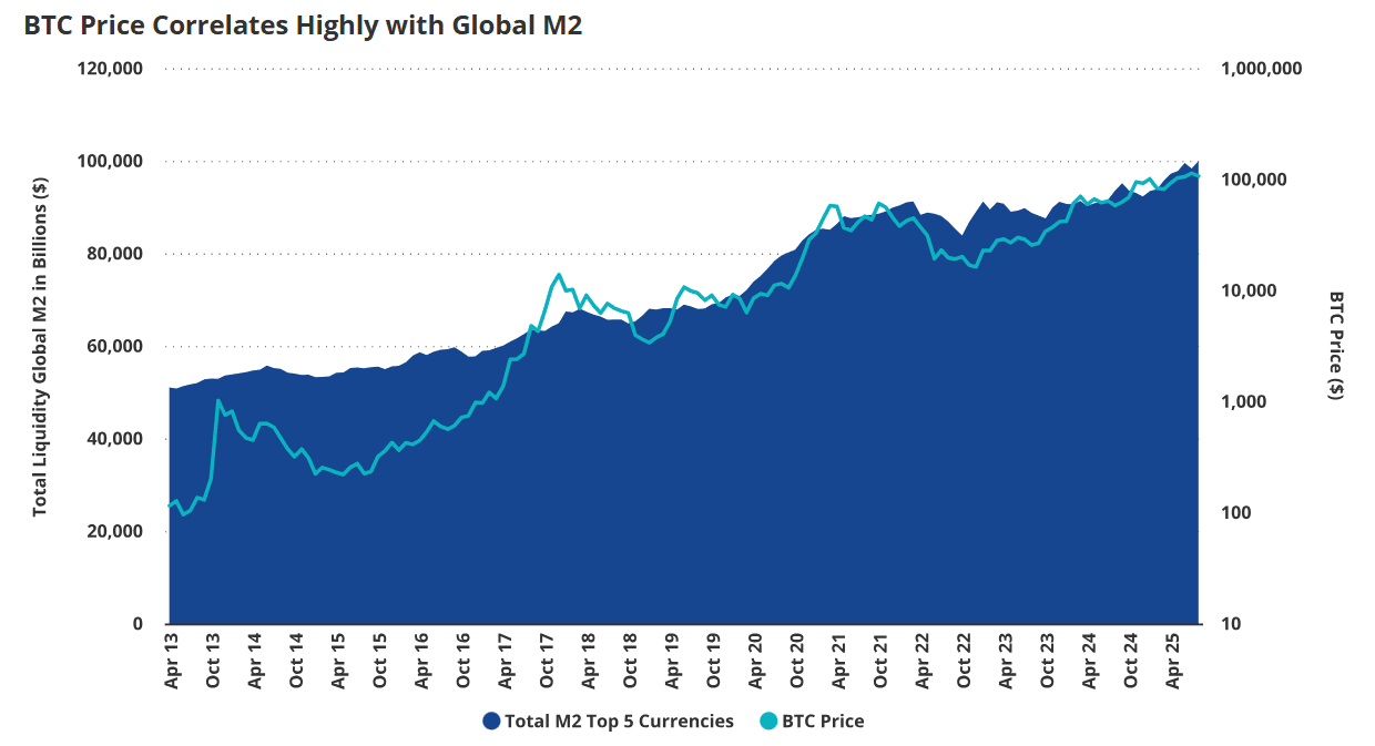 Bitcoin Faces Healthy Mid-Cycle Reset as Liquidity Metrics Flash Mixed Signals