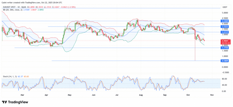 Sui’s price action reflects a cooling bearish phase, with early signs of stabilization forming near major support.