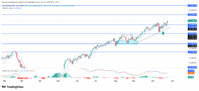 NAS100 Extends Uptrend Amid Strengthened Buying Interest