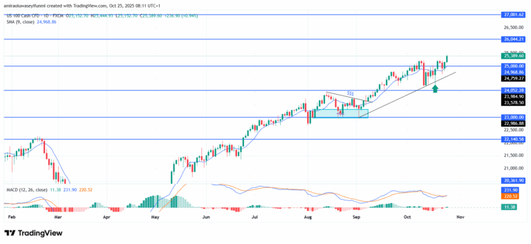 NAS100 Extends Uptrend Amid Strengthened Buying Interest