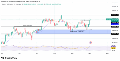 ‎Bitcoin Expects Bullish Continuation Despite Overbought Signals