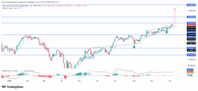 US30 Sustains Upward Momentum Amid Strong Technical Structure