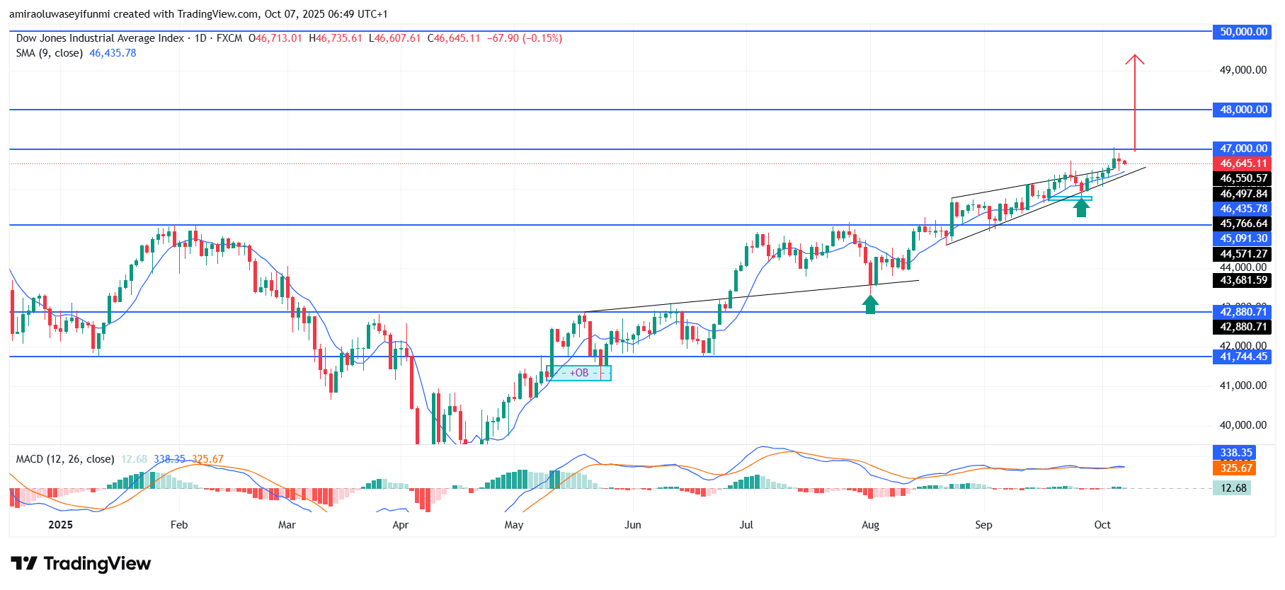 US30 Sustains Upward Momentum Amid Strong Technical Structure