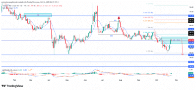 USOil (WTI) Sustains Downward Drive After Rejection Within Critical Supply Range
