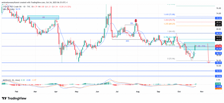 USOil (WTI) Sustains Downward Drive After Rejection Within Critical Supply Range