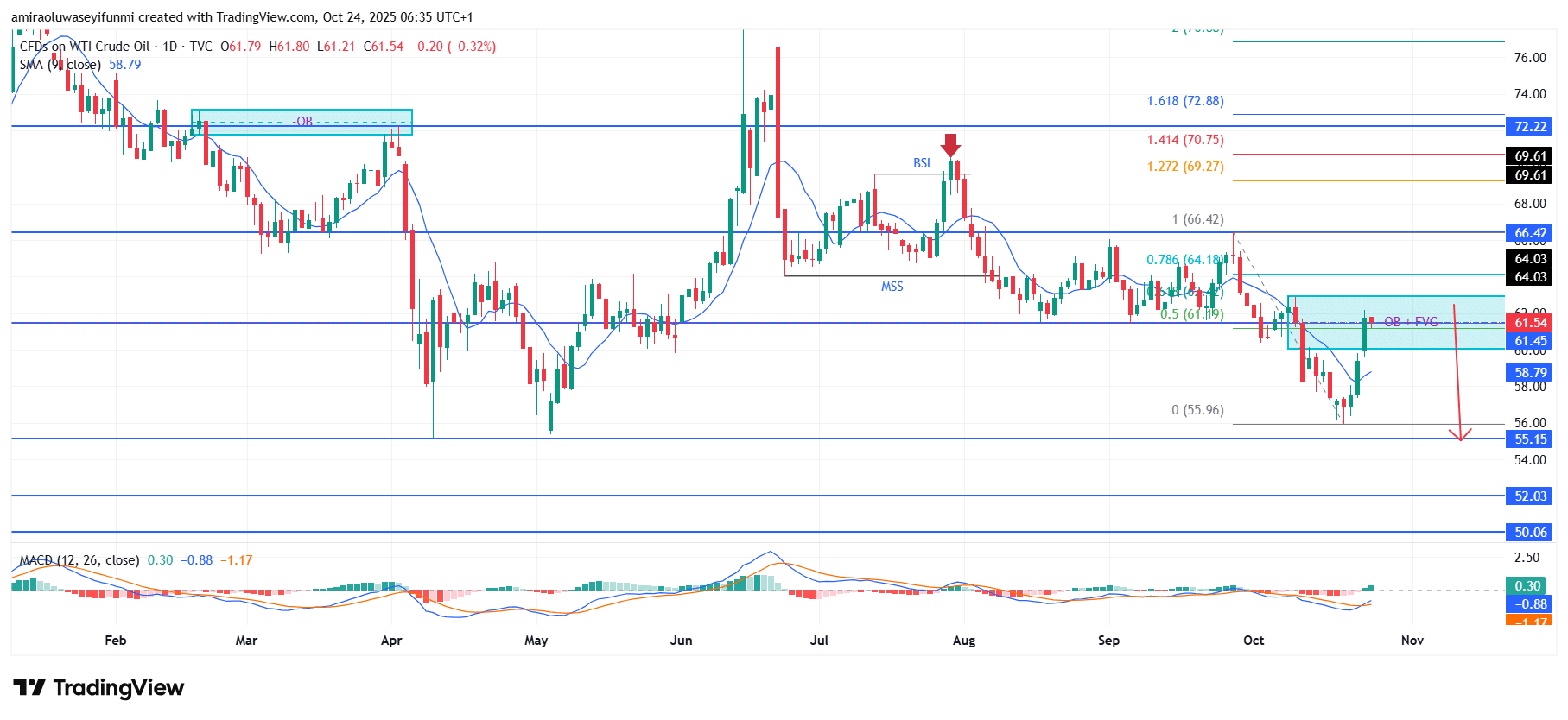 USOil (WTI) Sustains Downward Drive After Rejection Within Critical Supply Range
