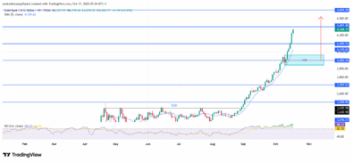 Gold (XAUUSD) Sustains Uptrend Momentum Amid Strong Bullish Continuation Phase