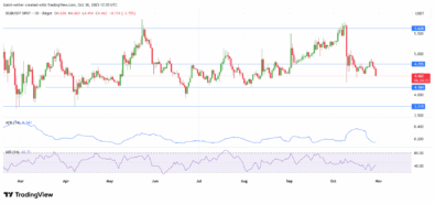 Bitget Token Struggles To Hold key As volatility Contracts
