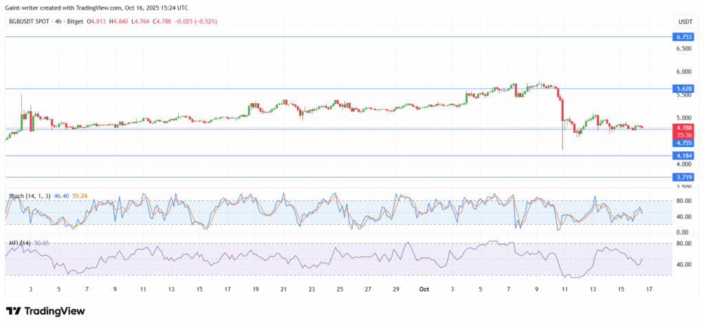 BGB/USDT Consolidates Near $4.78 After Sharp Correction