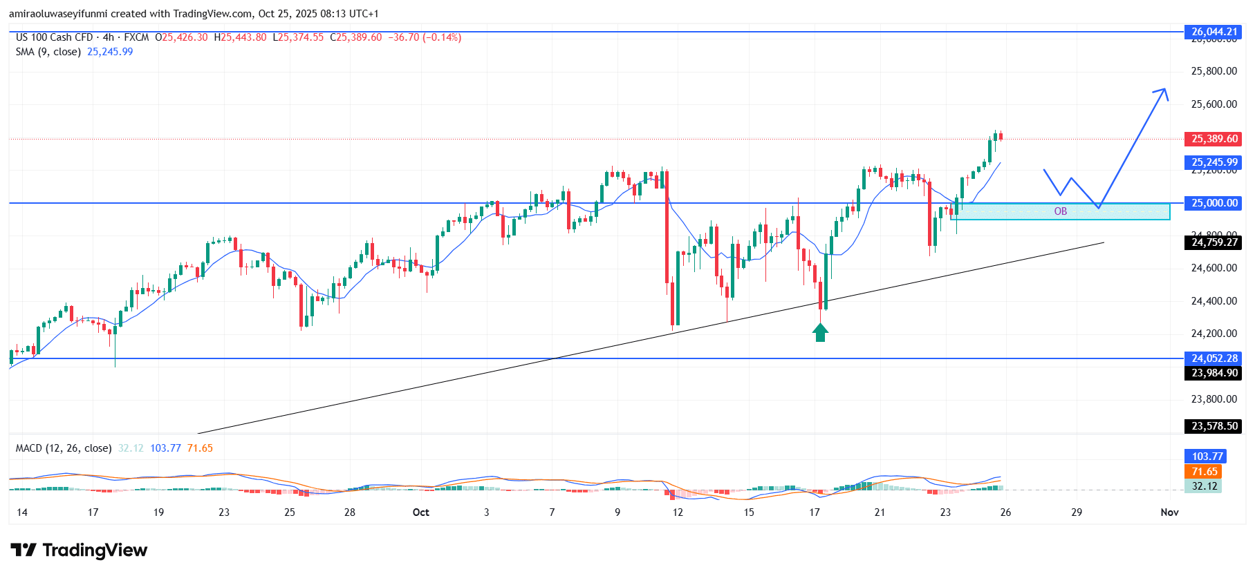 NAS100 Extends Uptrend Amid Strengthened Buying Interest