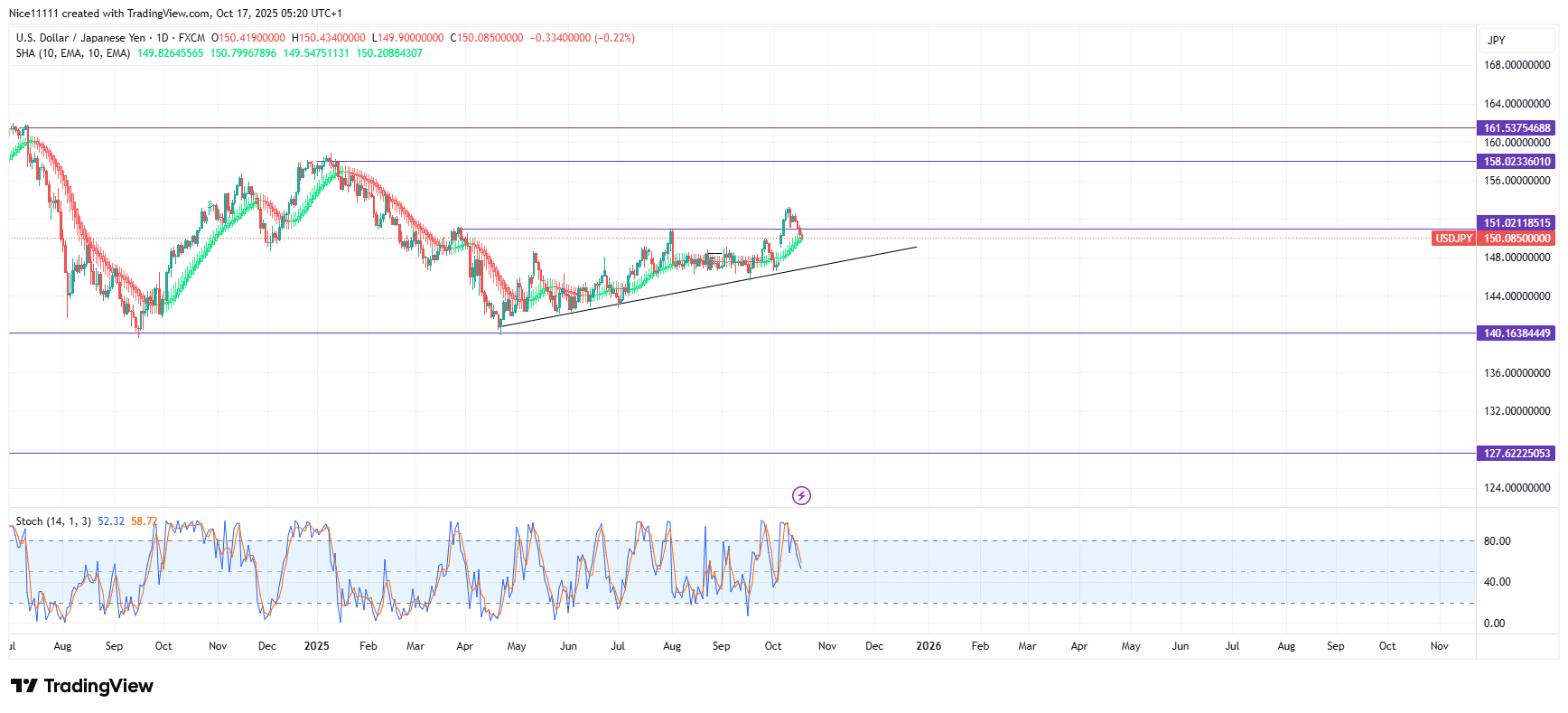 USDJPY Becomes Overbought after Bullish Breakout
