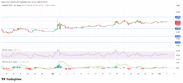 Bitget Token (BGB/USDT) Consolidates Near $5.62 Resistance