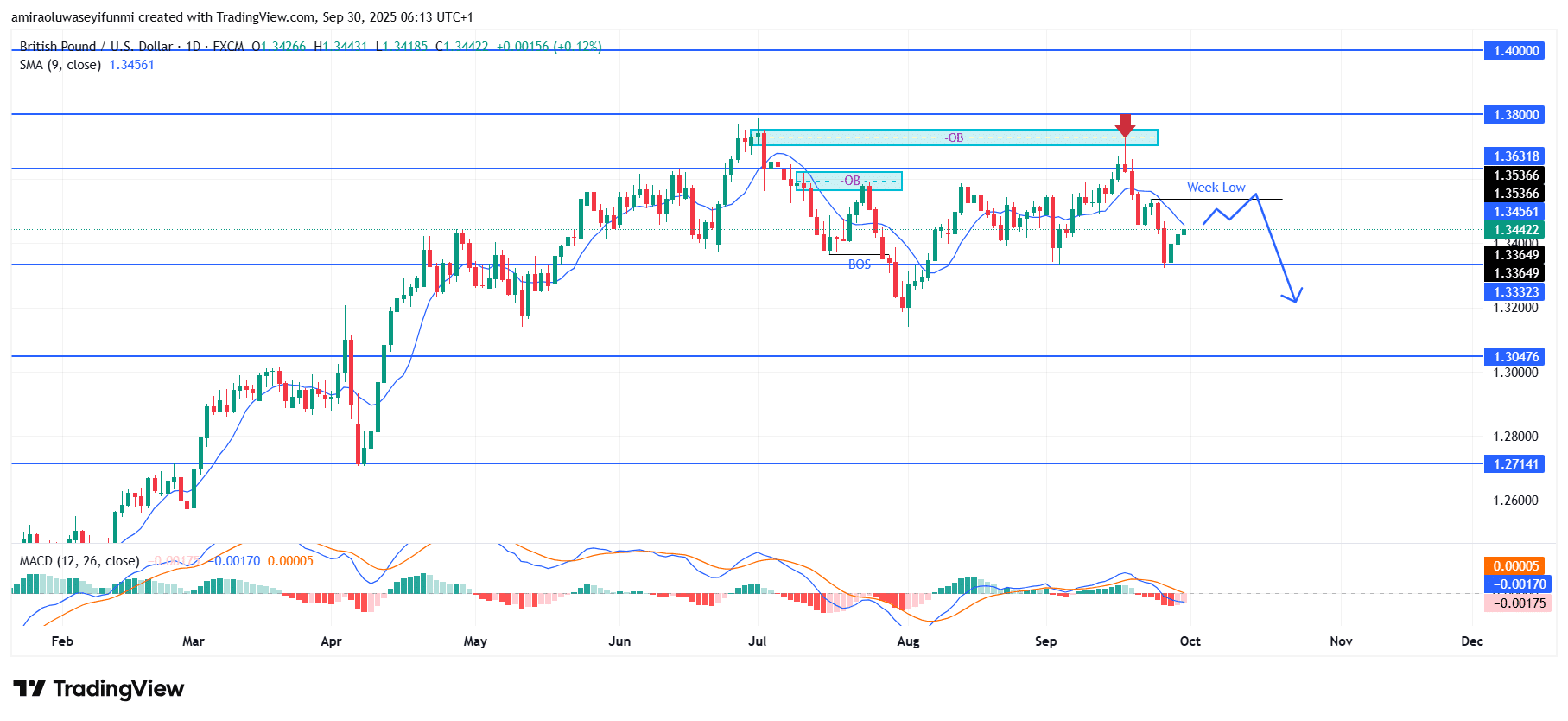 GBPUSD Demonstrates Entrenched Depreciation Bias Under Technical Headwinds