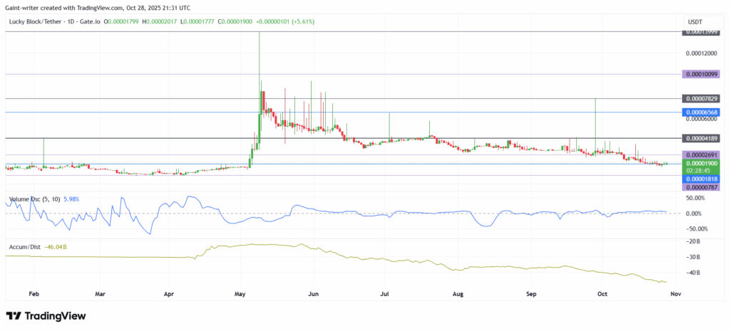 Lucky Block Price Forecast- LBLOCK/USDT Volatility Remains Dormant Despite Mild Bounce