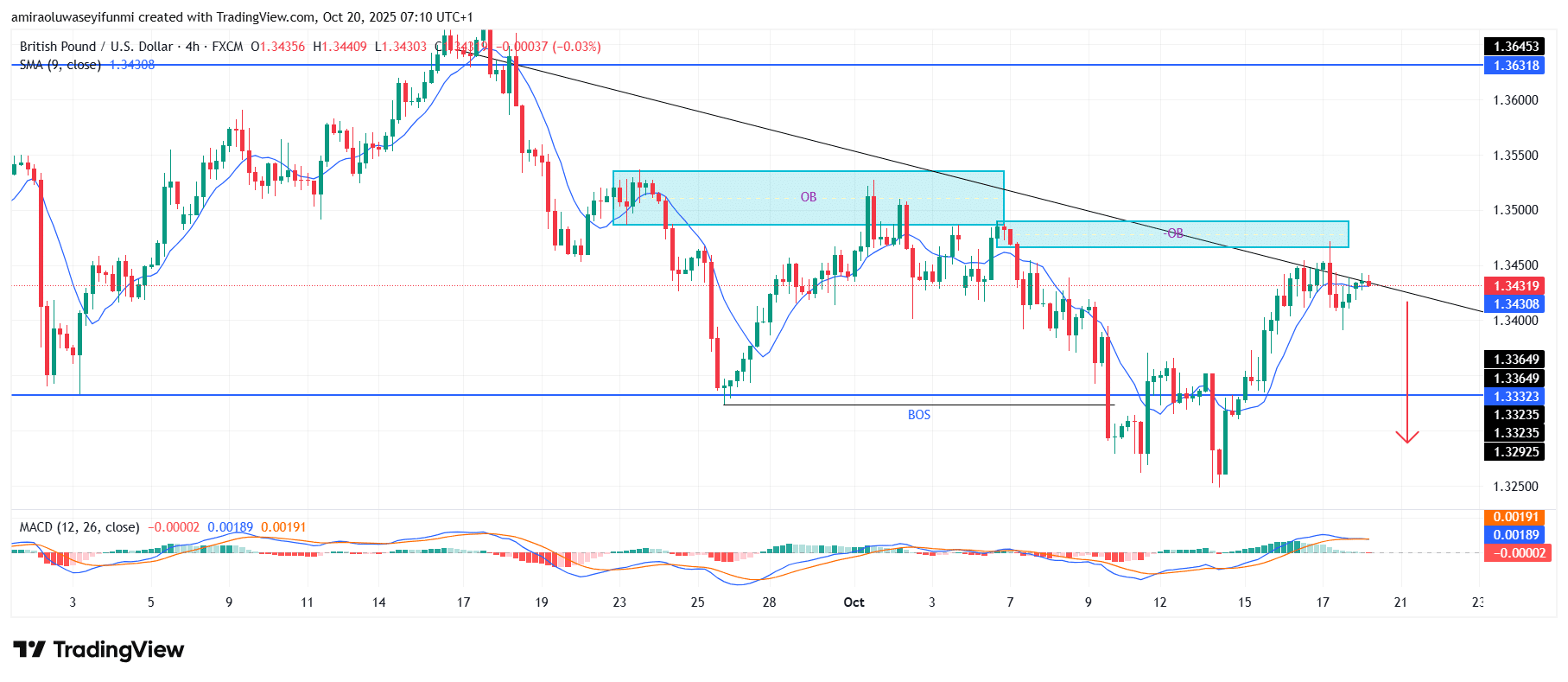 GBPUSD Sustains Downward Momentum Within Structural Supply Framework