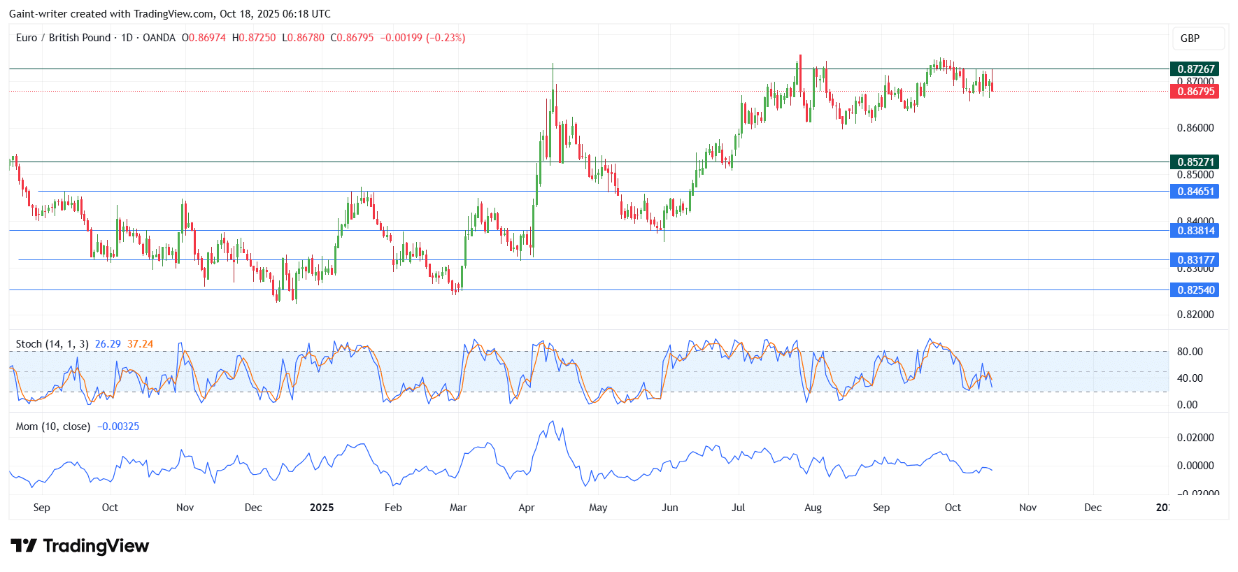 Weekly Market Outlook for AUDNZD, EURGBP, AUDCAD, NZDCHF and EURNZD (October 12 – October 17, 2025)